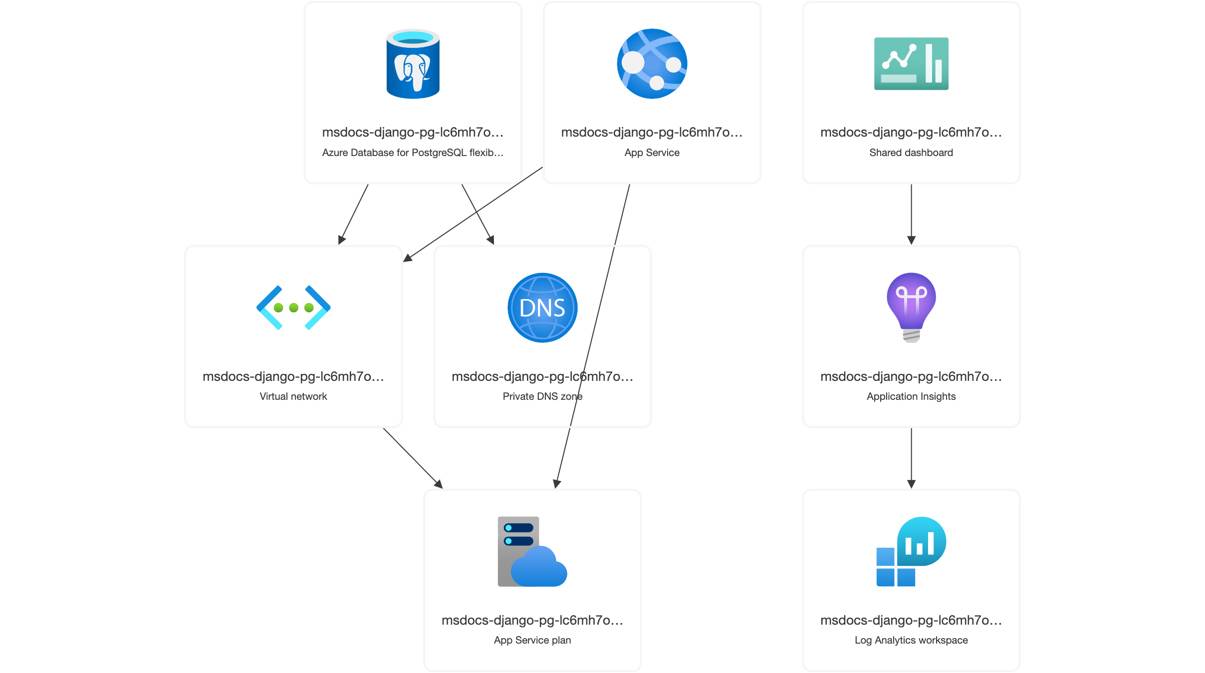 Diagram of architecture- App Service Plan, Web App, VNet, Private DNS Zone,PostgreSQL server, Log analytics, Storage account