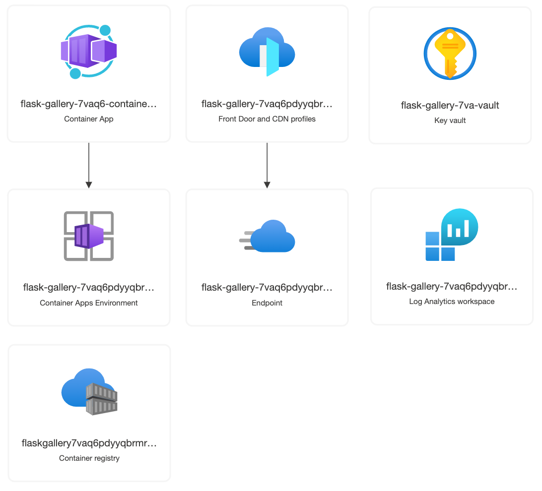 Diagram of architecture- Container Apps, Container Registry, CDN Profile, CDN Endpoint, Log Analytics, Key Vault