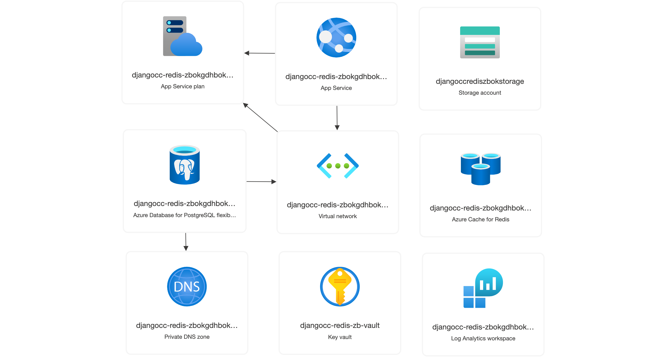Architecture diagram for App Service and Redis