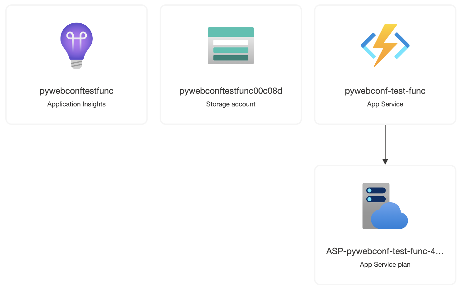 Diagram of architecture- App Service Plan, Function App, Log analytics, Storage account
