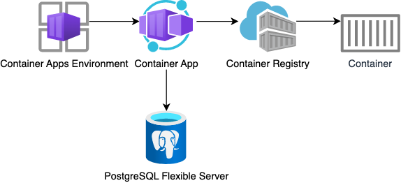 Architecture diagram: Azure Container App with PostgreSQL access